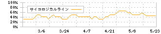 エスネットワークス(5867)のサイコロジカルライン