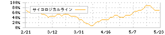 ロココ(5868)のサイコロジカルライン