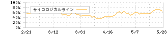 早稲田学習研究会(5869)のサイコロジカルライン