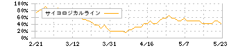 ナルネットコミュニケーションズ(5870)のサイコロジカルライン