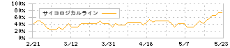 ＳＯＬＩＺＥ(5871)のサイコロジカルライン