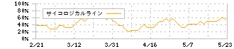 ジーデップ・アドバンス(5885)のサイコロジカルライン