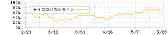 ｙｕｔｏｒｉ(5892)のサイコロジカルライン