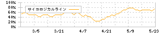 ダイケン(5900)のサイコロジカルライン