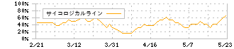 ＳＨＩＮＰＯ(5903)のサイコロジカルライン