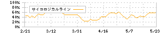 エムケー精工(5906)のサイコロジカルライン