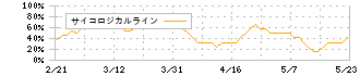コロナ(5909)のサイコロジカルライン