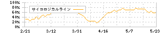 横河ブリッジホールディングス(5911)のサイコロジカルライン