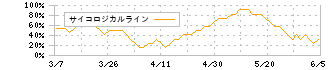 三和ホールディングス(5929)のサイコロジカルライン