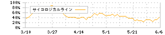 不二サッシ(5940)のサイコロジカルライン