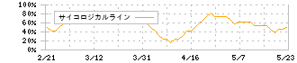 ノーリツ(5943)のサイコロジカルライン