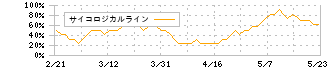 リンナイ(5947)のサイコロジカルライン