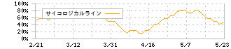 ユニプレス(5949)のサイコロジカルライン