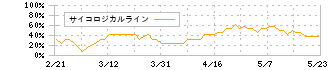 日本パワーファスニング(5950)のサイコロジカルライン