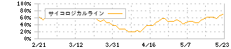 アマテイ(5952)のサイコロジカルライン