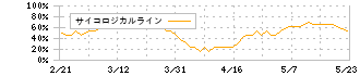 ワイズホールディングス(5955)のサイコロジカルライン