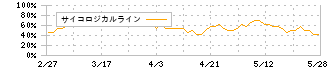 トーソー(5956)のサイコロジカルライン