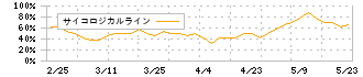 ＫＴＣ(5966)のサイコロジカルライン