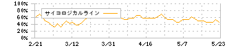 ＴＯＮＥ(5967)のサイコロジカルライン