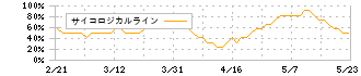 東プレ(5975)のサイコロジカルライン