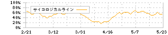 ネツレン(5976)のサイコロジカルライン