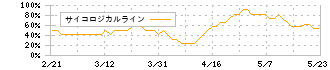 東京製綱(5981)のサイコロジカルライン