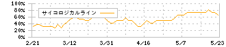 マルゼン(5982)のサイコロジカルライン