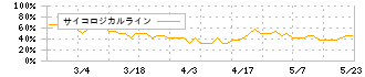 イワブチ(5983)のサイコロジカルライン