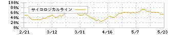 兼房(5984)のサイコロジカルライン