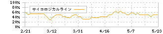 サンコール(5985)のサイコロジカルライン