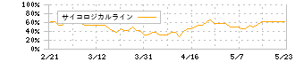 モリテック　スチール(5986)のサイコロジカルライン