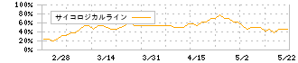 オーネックス(5987)のサイコロジカルライン