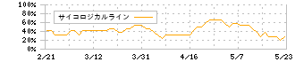 パイオラックス(5988)のサイコロジカルライン