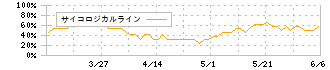 ファインシンター(5994)のサイコロジカルライン