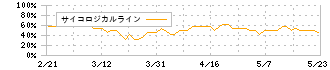 協立エアテック(5997)のサイコロジカルライン