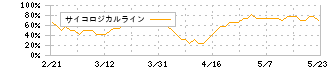 タクマ(6013)のサイコロジカルライン