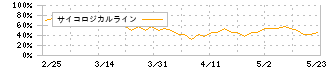 日本ＰＣサービス(6025)のサイコロジカルライン