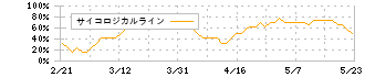 テクノプロ・ホールディングス(6028)のサイコロジカルライン