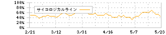 アトラグループ(6029)のサイコロジカルライン