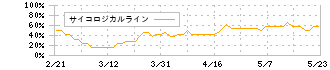 サイジニア(6031)のサイコロジカルライン