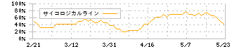 エクストリーム(6033)のサイコロジカルライン