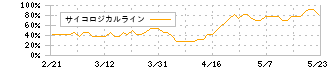 アイ・アールジャパンホールディングス(6035)のサイコロジカルライン