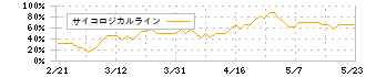 ＫｅｅＰｅｒ技研(6036)のサイコロジカルライン