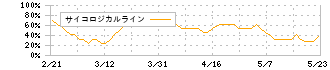 楽待(6037)のサイコロジカルライン