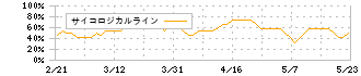 イード(6038)のサイコロジカルライン