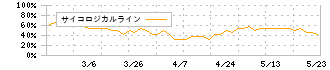 ニッキ(6042)のサイコロジカルライン