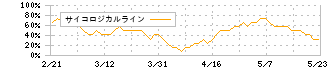 レントラックス(6045)のサイコロジカルライン