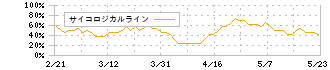 リンクバル(6046)のサイコロジカルライン