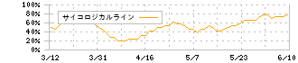 イトクロ(6049)のサイコロジカルライン