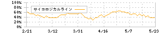 リブセンス(6054)のサイコロジカルライン